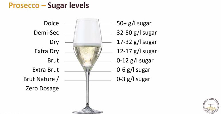 Prosecco sweetness levels Prosecco sweetness